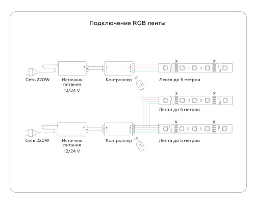 Комплект светодиодной ленты 12В 5050 30Led 7.2Вт/м Цветная RGB IP20 5000*10*1.87 GS2401 AMBRELLA LIGHT AMBRELLA LIGHT